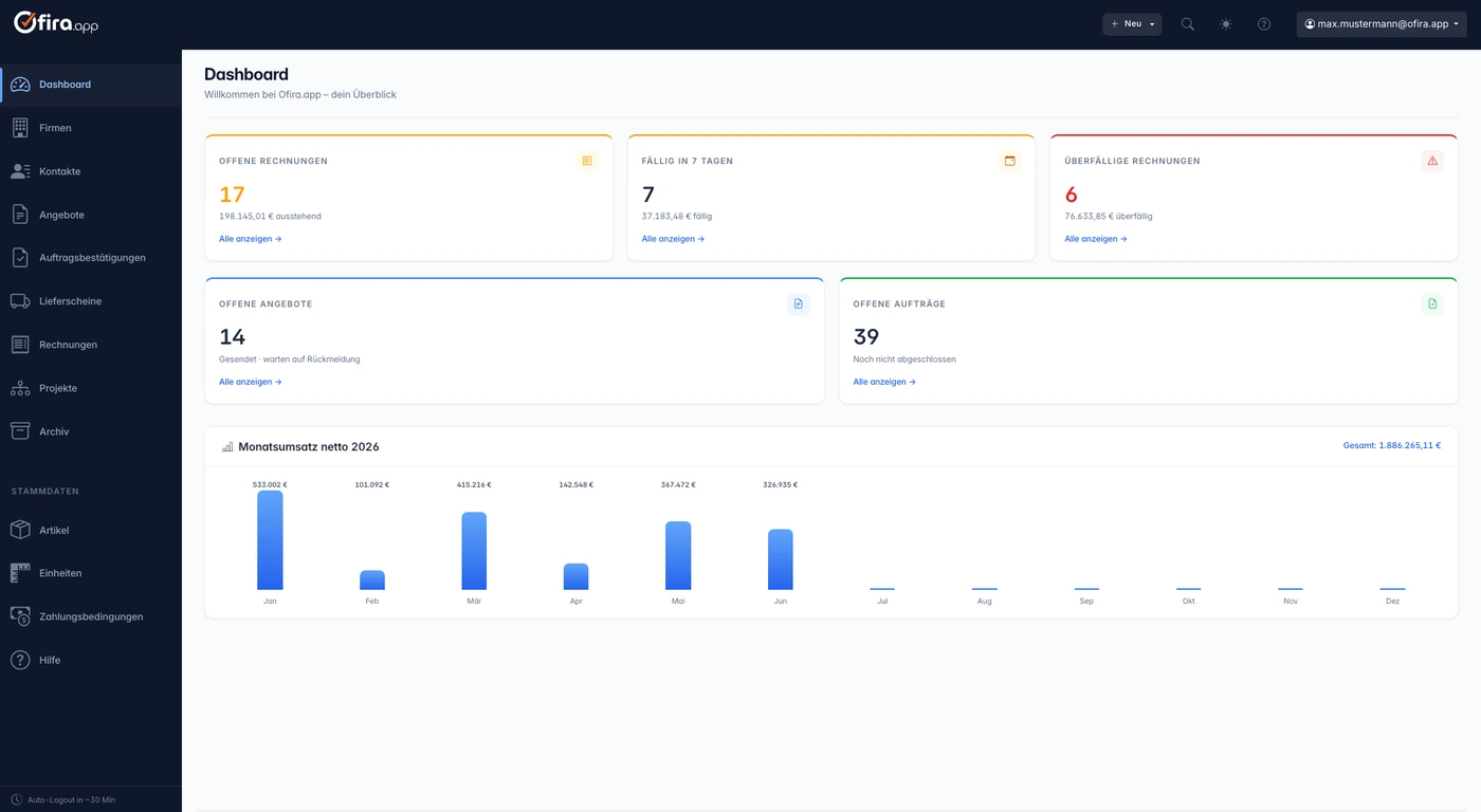 Dashboard von Ofira.app: offene, fällige und überfällige Rechnungen, offene Angebote und Aufträge sowie der Monatsumsatz auf einen Blick